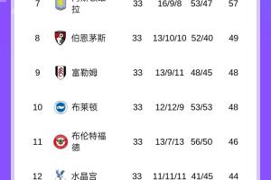 天博体育-英超积分榜：利物浦13分领跑&amp;下轮取胜即夺冠，莱斯特降级